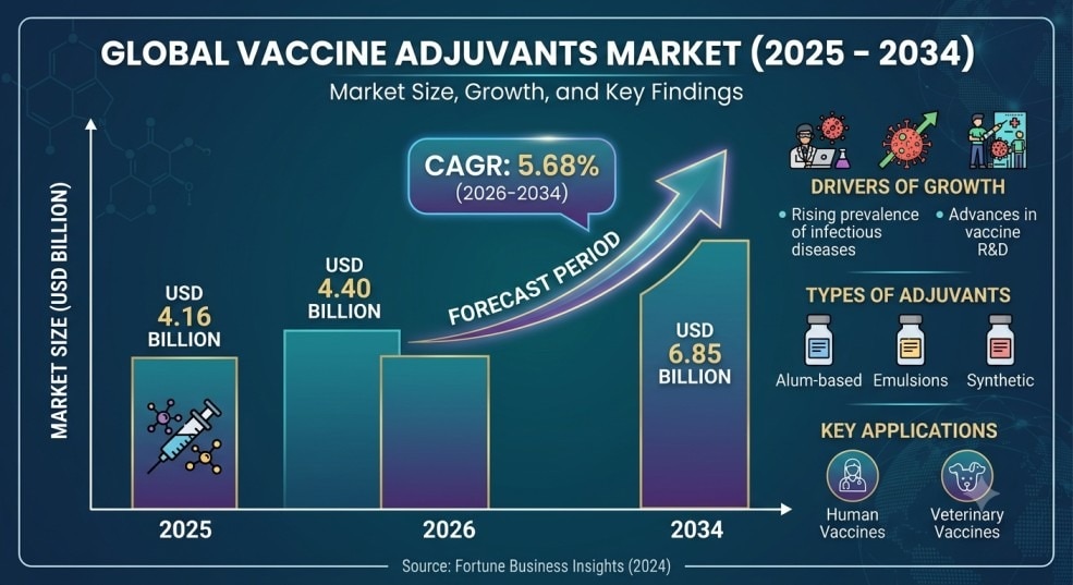 Vaccine Adjuvants Market Expansion Analysis (2026–2034)

The Vaccine Adjuvants Market is witnessing ...