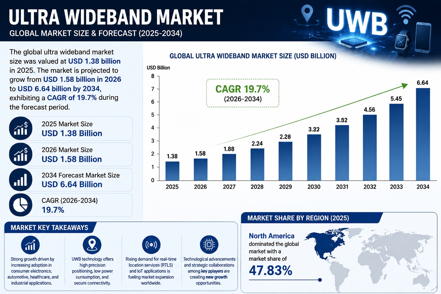 Ultra Wideband Market: Emerging Trends, Applications & Future Growth Opportunities

The global ultra...