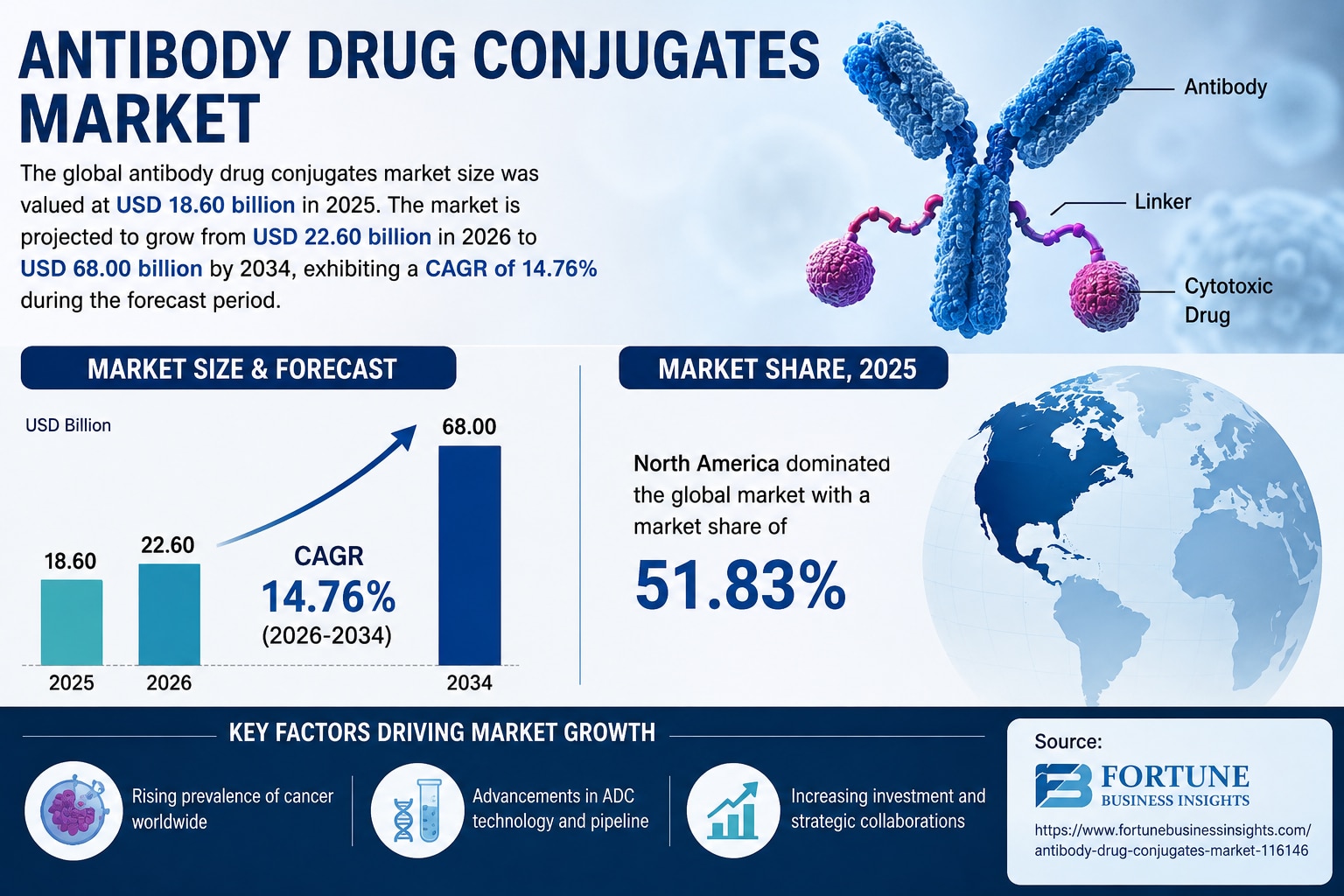 Antibody Drug Conjugates Market Growth Opportunities 2026–2034
The Antibody Drug Conjugates Market i...
