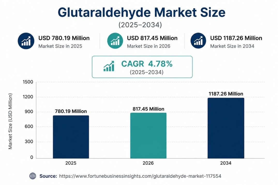Glutaraldehyde Market Growth, Share, Size & Industry Forecast 2026–2034

The global Glutaraldehyde M...