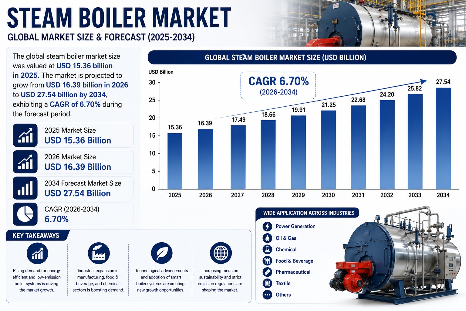 Steam Boiler Market to Reach USD 27.54 Billion by 2034

The global steam boiler market is witnessing...