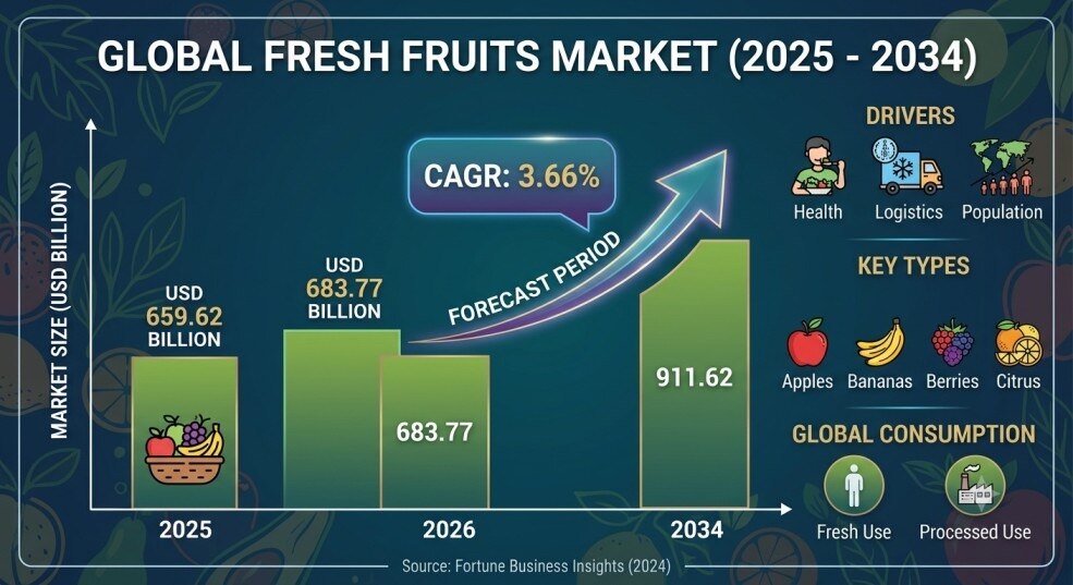 Fresh Fruits Market Size, Share & Trends 2026–2034

The Fresh Fruits Market is experiencing strong g...