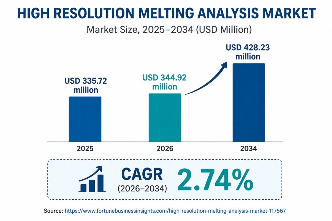 High Resolution Melting Analysis Market Current Trends, Future Outlook and Forecast 2026–2034


The ...