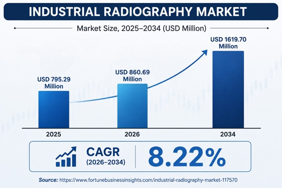 Industrial Radiography Market Share, Revenue and Market Outlook



The global Industrial Radiography...