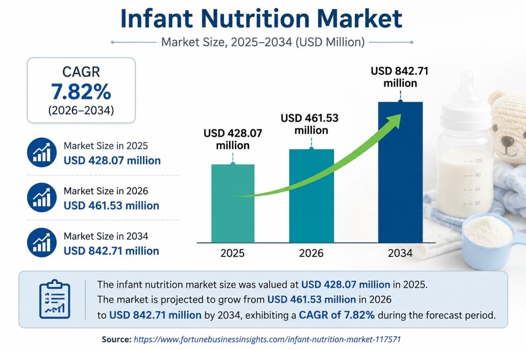 Infant Nutrition Market Global Industry Report, Trends & Outlook 2026–2034



The global Infant Nutr...