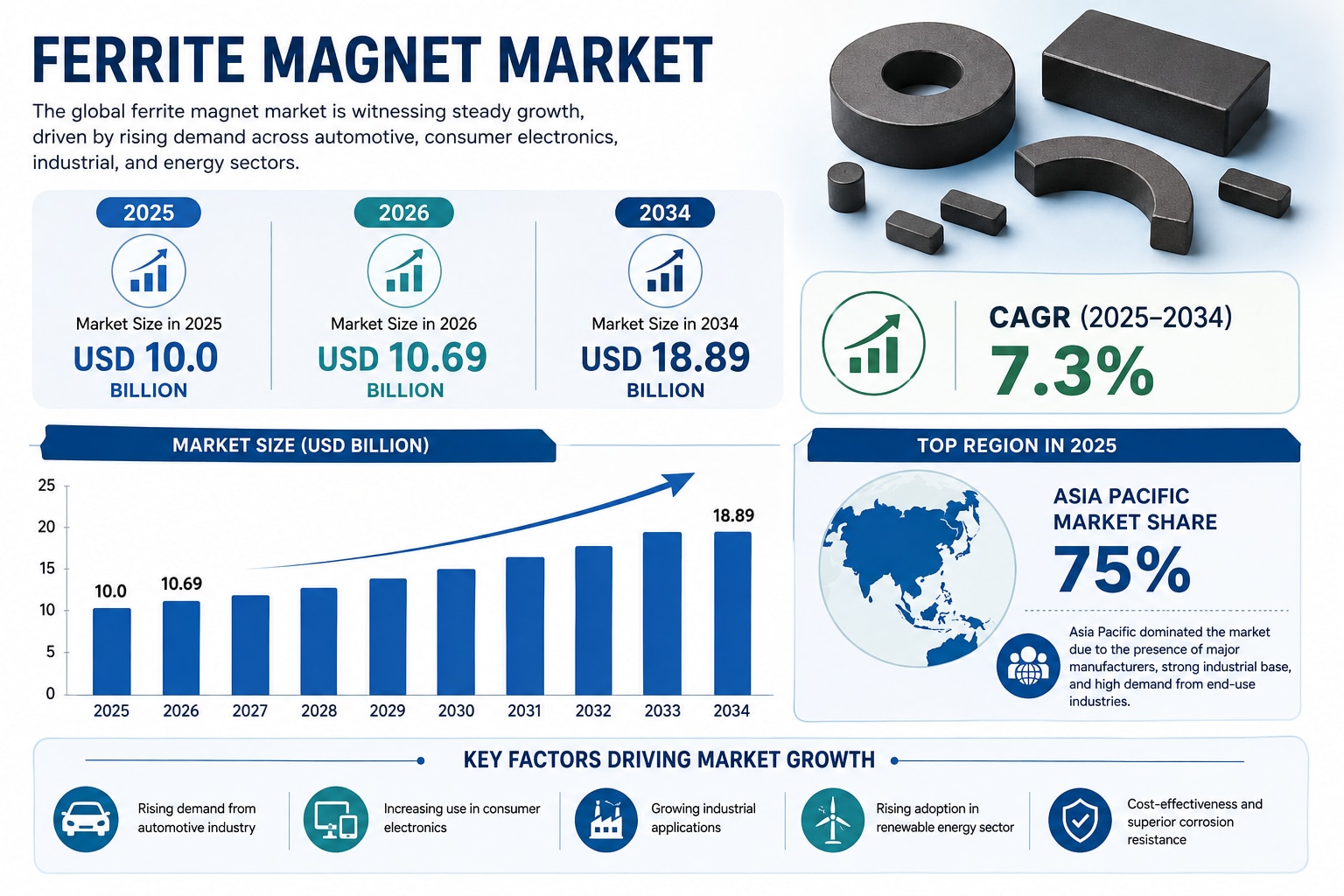 Ferrite Magnet Market by Region 2026–2034 
The global Ferrite Magnet Market was valued at USD 10.0 b...