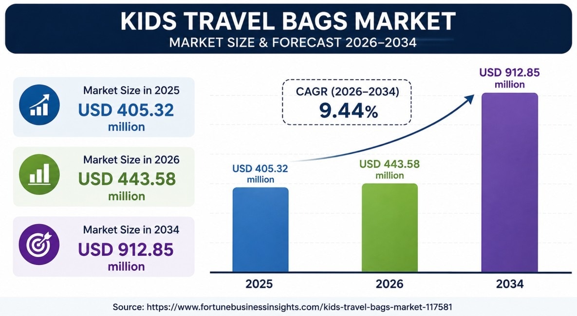 Kids Travel Bags Market Opportunities, Trends & Forecast 2026–2034


The global Kids Travel Bags Mar...