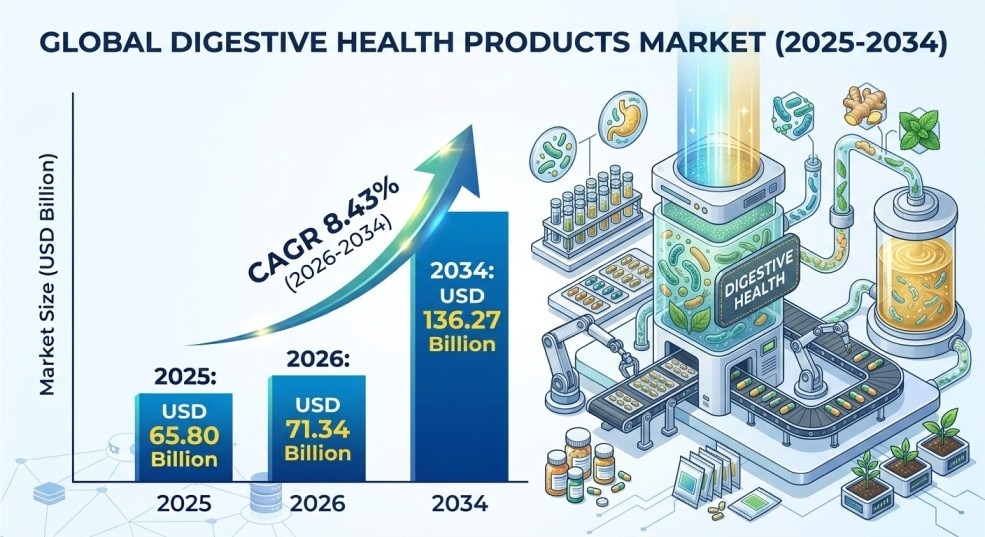 Digestive Health Products Market Statistics, Growth Trends & Future Outlook 2026–2034

The Digestive...