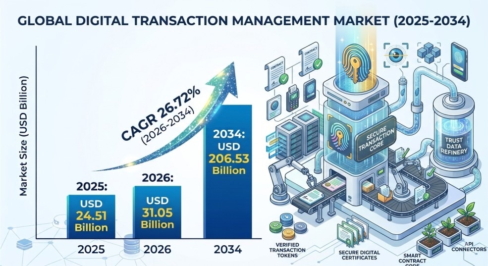 Digital Transaction Management Market Statistics, Growth Trends & Future Outlook 2026–2034


The Dig...