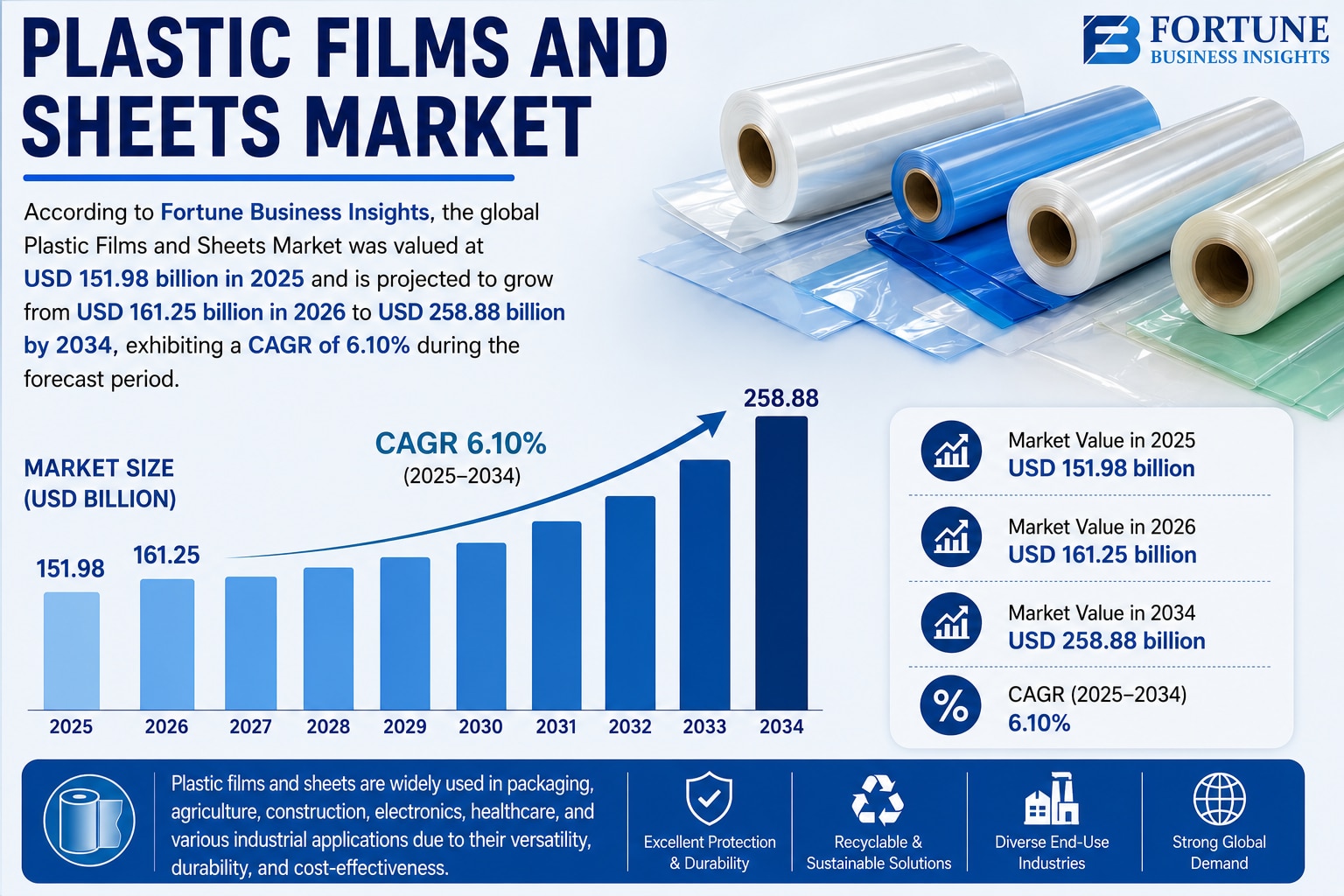 Plastic Films and Sheets Market Regional Growth Trends and Market Opportunities 2026–2034 

Accordin...