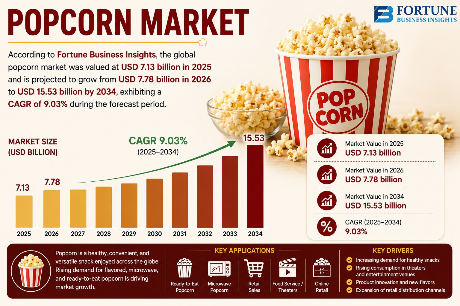 Popcorn Market Outlook as Premium and Flavored Snacks Gain Popularity 2026–2034 

According to Fortu...