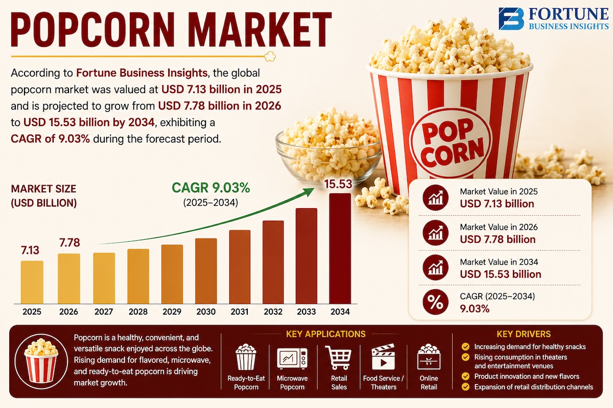 Popcorn Market Outlook as Premium and Flavored Snacks Gain Popularity 2026–2034 

According to Fortu...