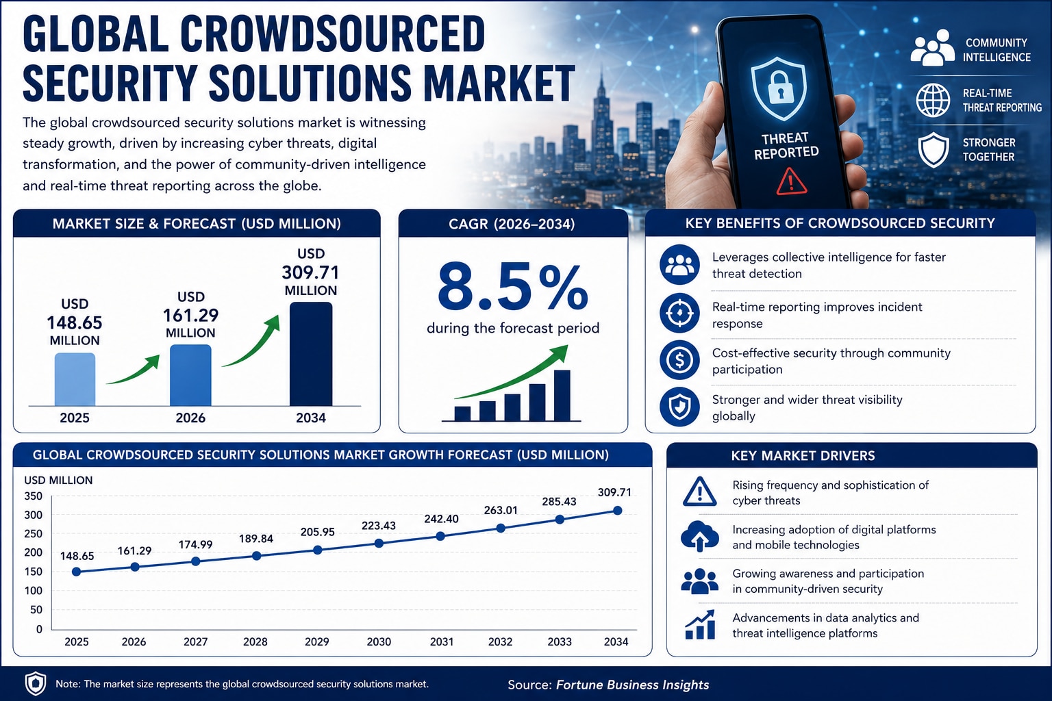 Crowdsourced Security Solutions Market Expansion: Technology and Industry Trends

The global crowdso...