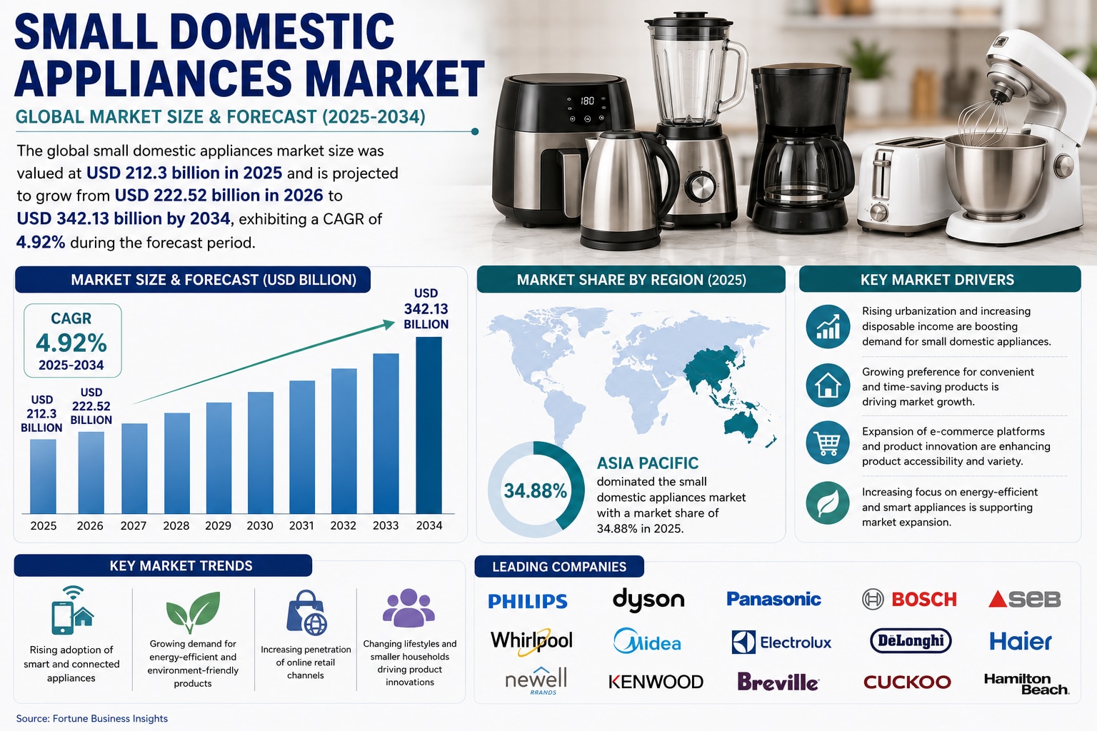 Leading Companies Shaping the Global Small Domestic Appliances Market

The global small domestic app...