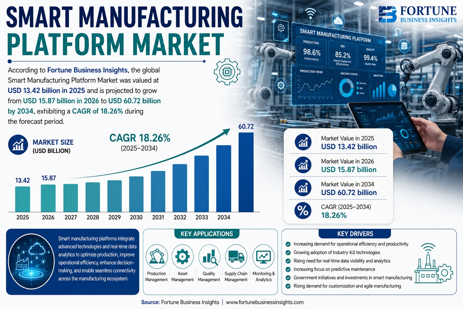 Smart Manufacturing Platform Market Rising Applications in Industrial Automation and Process Optimiz...