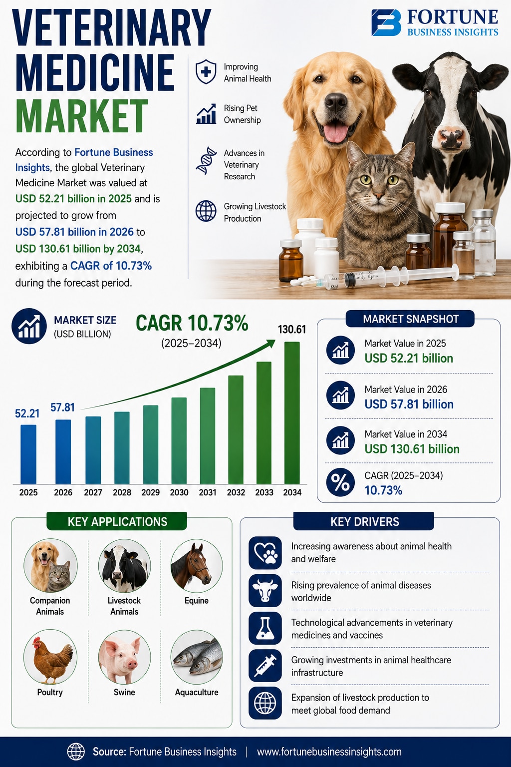 Future of Veterinary Medicine Market Amid Growing Demand for Preventive Animal Healthcare 2026–2034 ...