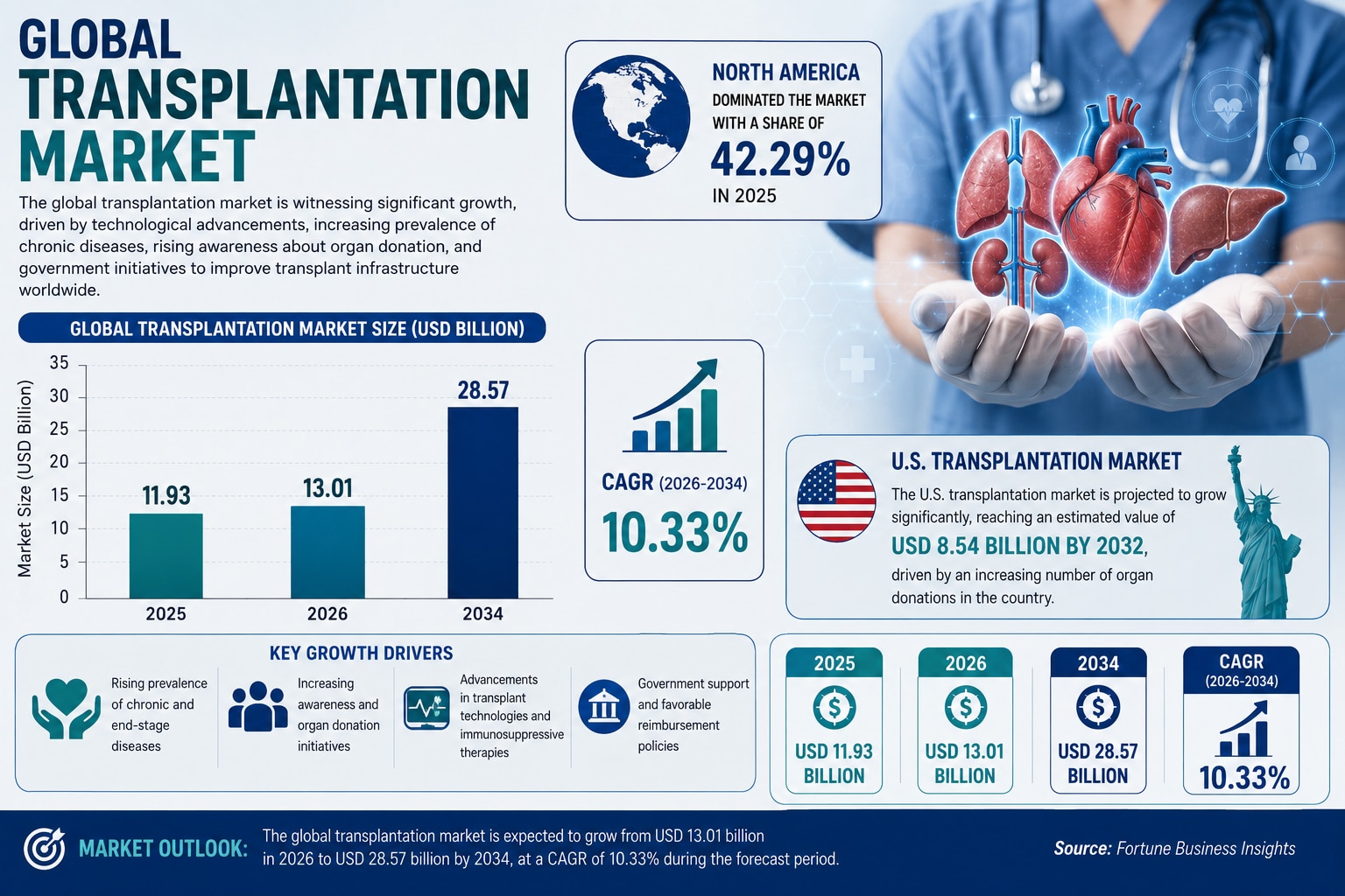 Increasing Organ Transplants Boost Growth of the Global Transplantation Market

The global transplan...