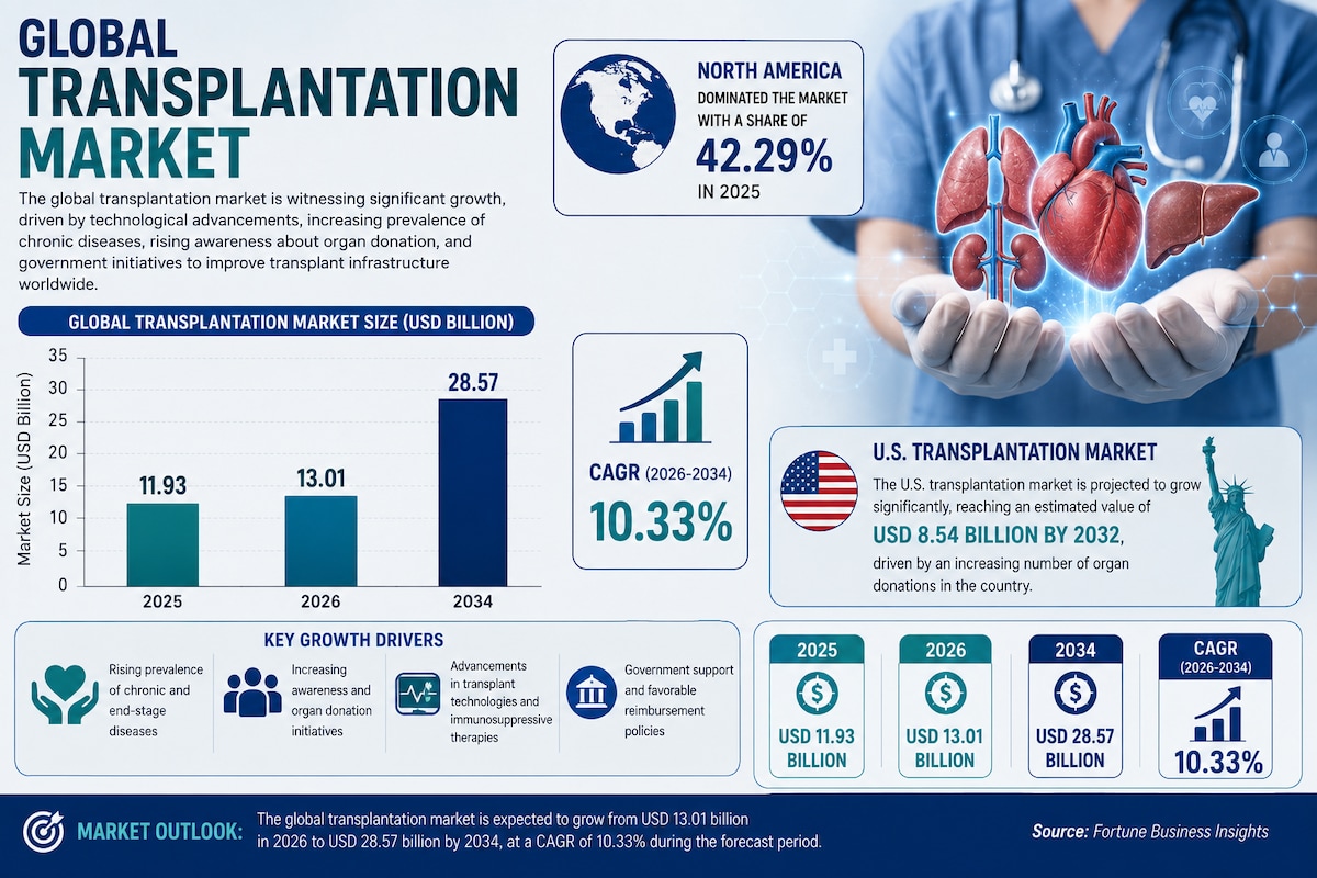 Increasing Organ Transplants Boost Growth of the Global Transplantation Market

The global transplan...