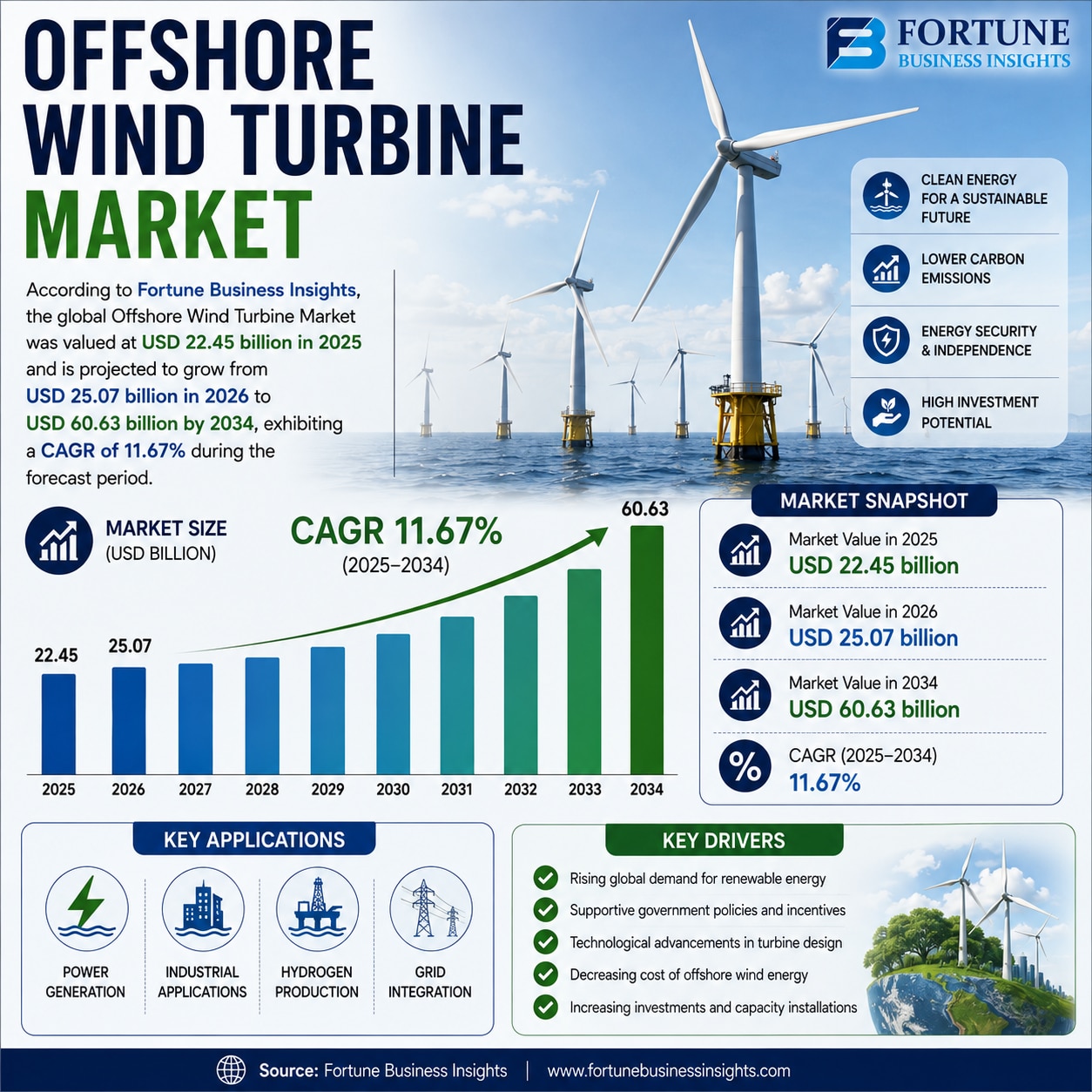 Future of Offshore Wind Turbine Market Amid Growing Global Clean Energy Initiatives 2026–2034

Accor...