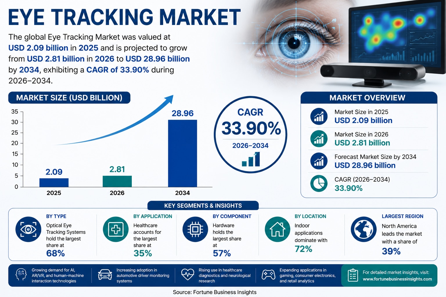 🚀 Eye Tracking Market: Global Size, Share, Trends and Forecast 2026–2034

The global Eye Tracking M...