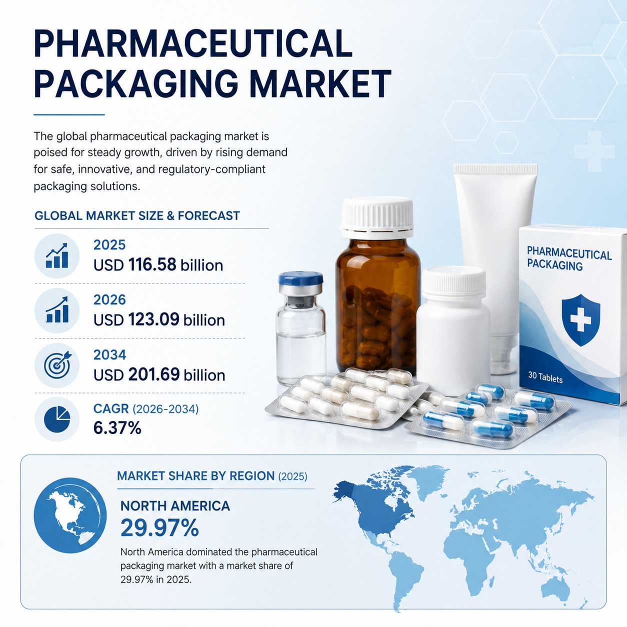 Pharmaceutical Packaging Market Research Report 2026–2034
Pharmaceutical Packaging Market is project...