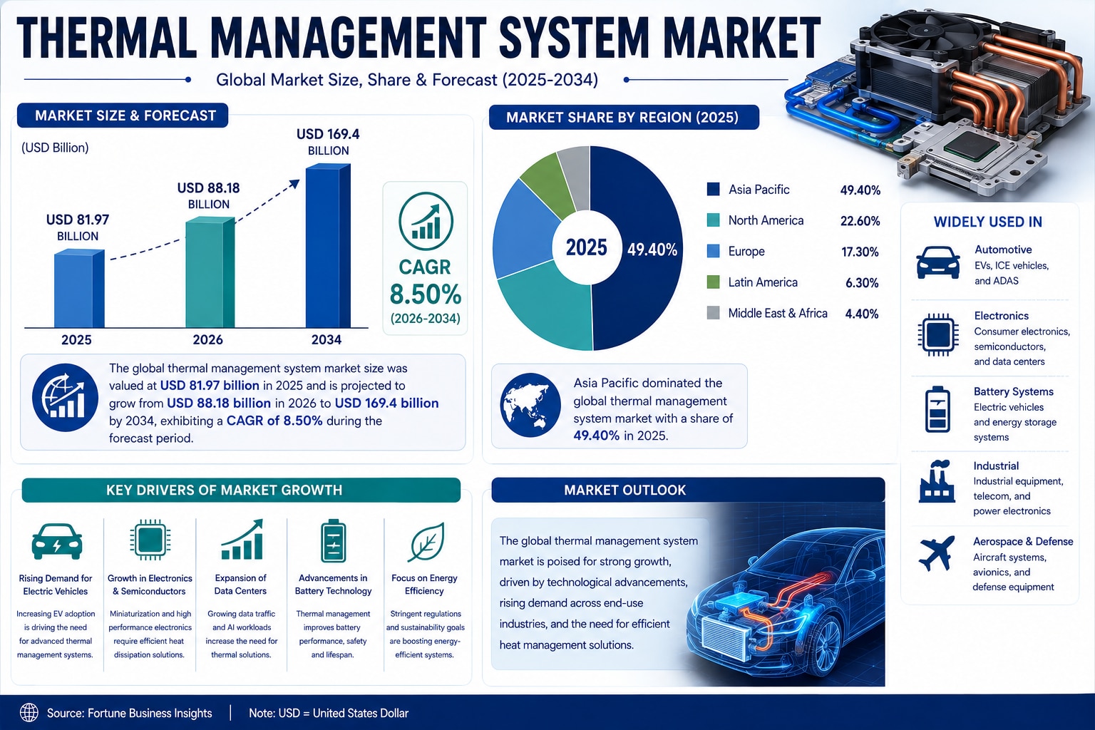 Rising Demand for Liquid Cooling Boosts Thermal Management System Market

The global thermal managem...