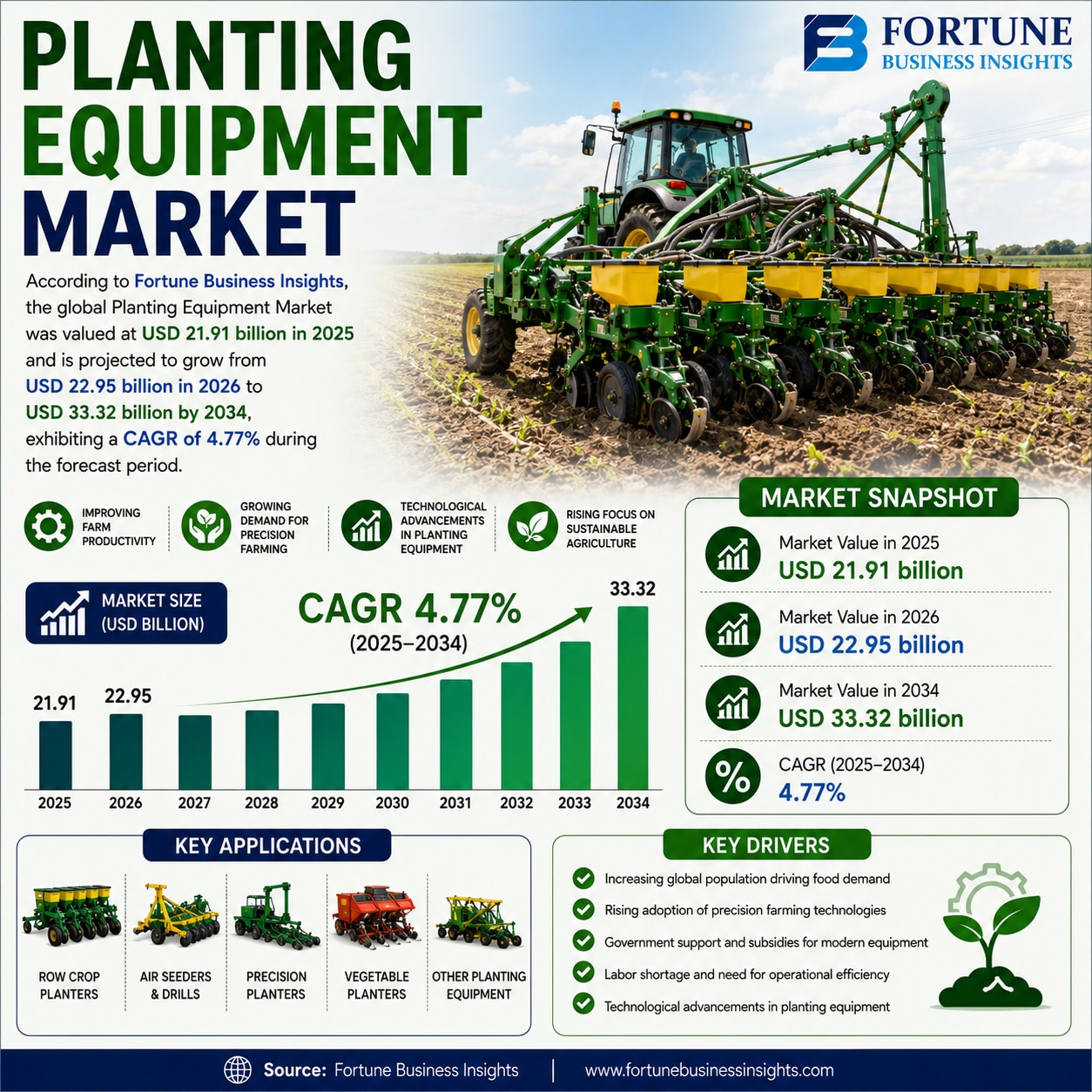 Planting Equipment Market Rising Applications in Large Scale and Commercial Farming 2026–2034  

Acc...