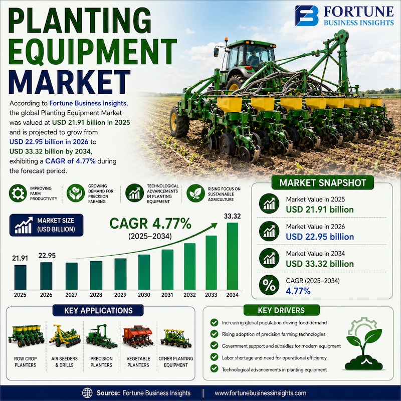 Planting Equipment Market Rising Applications in Large Scale and Commercial Farming 2026–2034  

Acc...