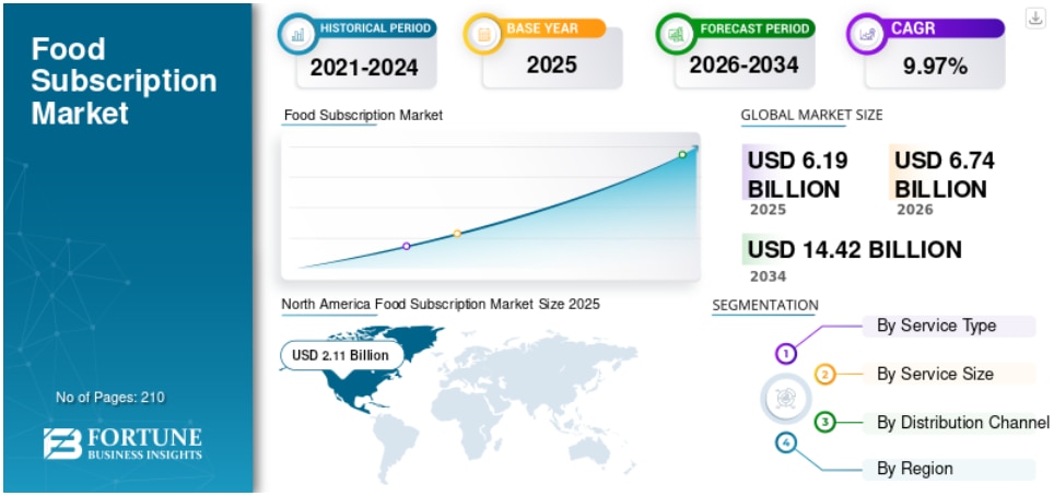 食品定期購入市場：規模、シェア、トレンド、成長、および2026年～2034年の予測

導入
Fortune Business Insightsによると、世界の 食品定期購入市場 規模は2025年に61...