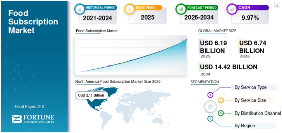 食品定期購入市場：規模、シェア、トレンド、成長、および2026年～2034年の予測

導入
Fortune Business Insightsによると、世界の 食品定期購入市場 規模は2025年に61...