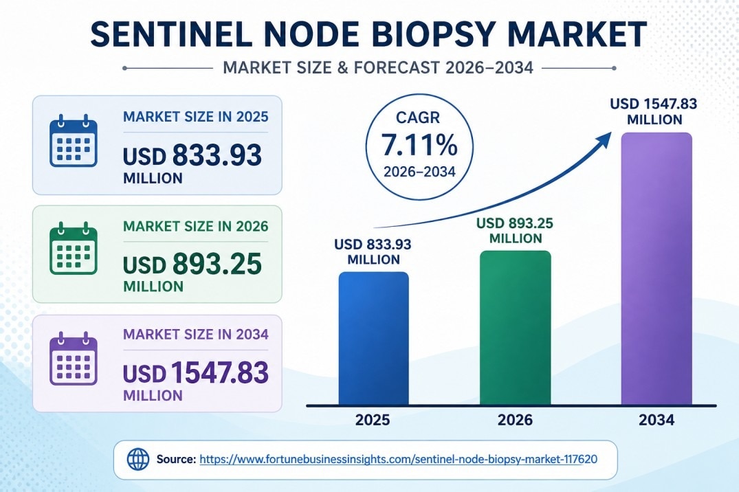 Sentinel Node Biopsy Market Emerging Trends and Growth Opportunities 2026–2034

The global Sentinel ...