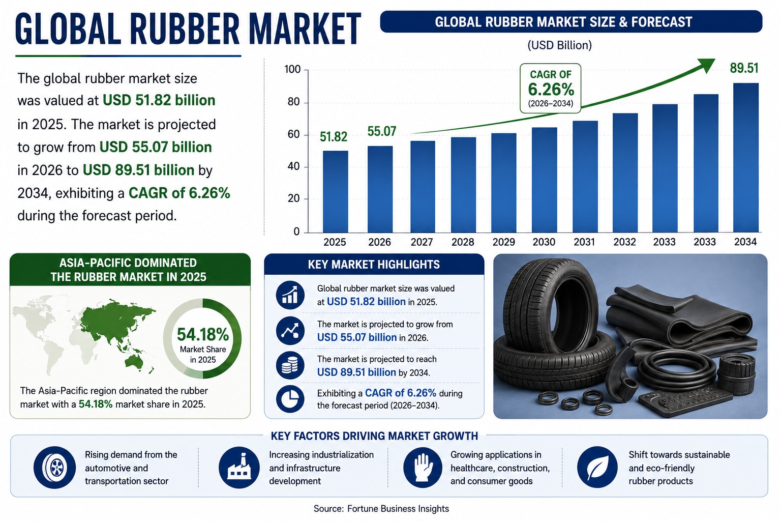 Rubber Market Growth Outlook: Opportunities Across Key End-Use Industries

According to Fortune Busi...