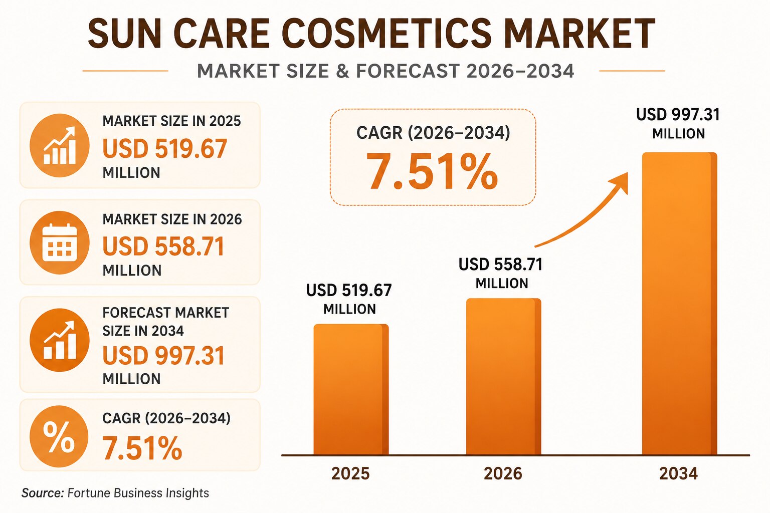 Sun Care Cosmetics Market Industry Growth, Trends and Opportunities 2026–2034

The global Sun Care C...