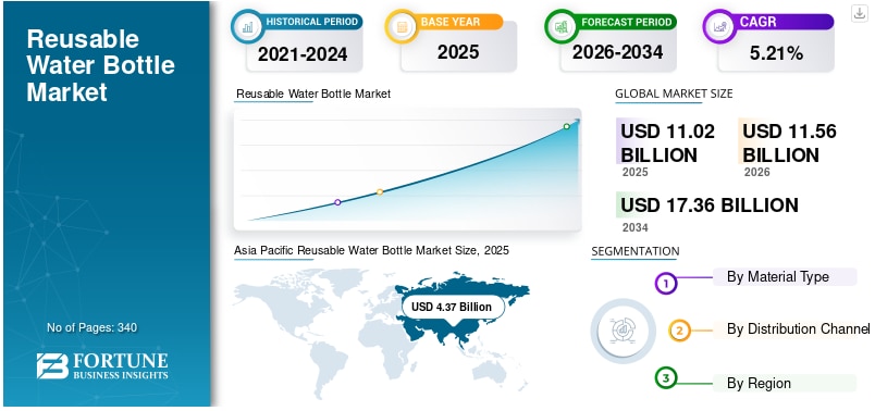 再利用可能なウォーターボトル市場：規模、シェア、トレンド、成長、予測（2026年～2034年）
Fortune Business Insightsによると、世界の 再利用可能なウォーターボトル市場 規...