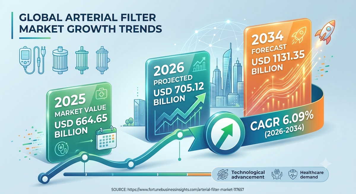 Arterial Filter Market Growth Drivers, Trends and Industry Forecast 2026–2034

The global Arterial F...
