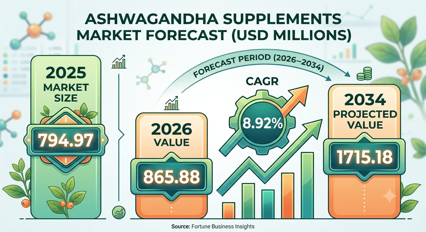 Ashwagandha Supplements Market Trends, Market Size and Growth Forecast 2026–2034


The global Ashwag...