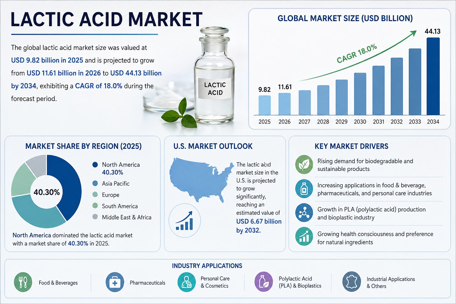 Lactic Acid Market Growth, Trends and Forecast 2026-2034
The Lactic Acid Market is witnessing strong...
