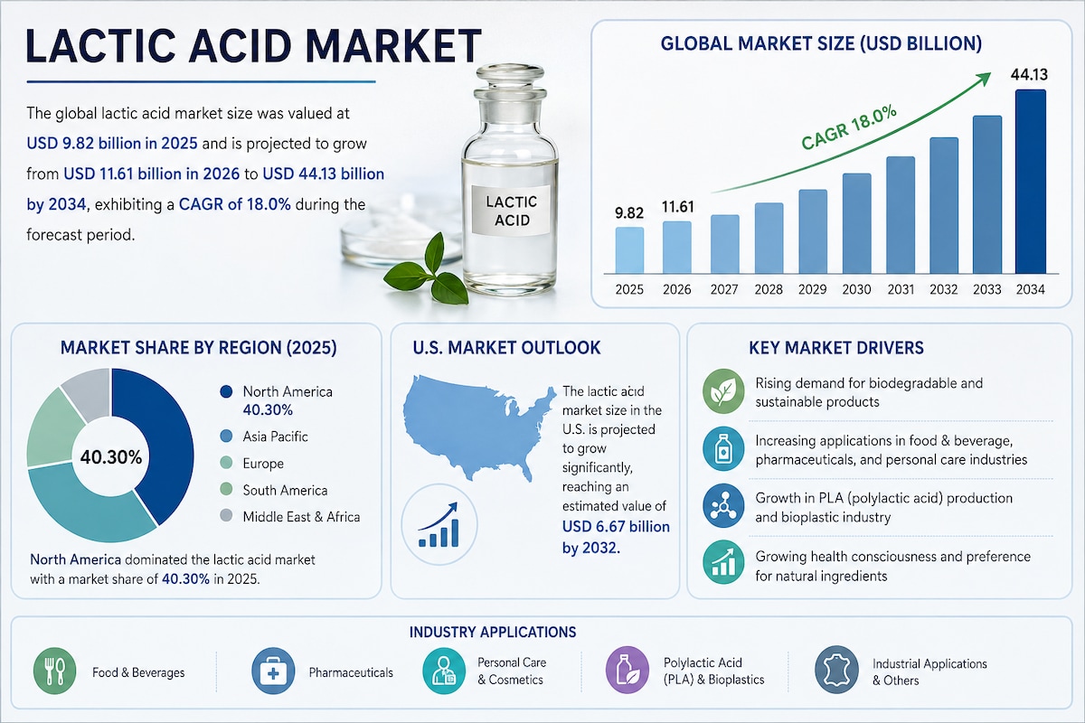 Lactic Acid Market Growth, Trends and Forecast 2026-2034
The Lactic Acid Market is witnessing strong...