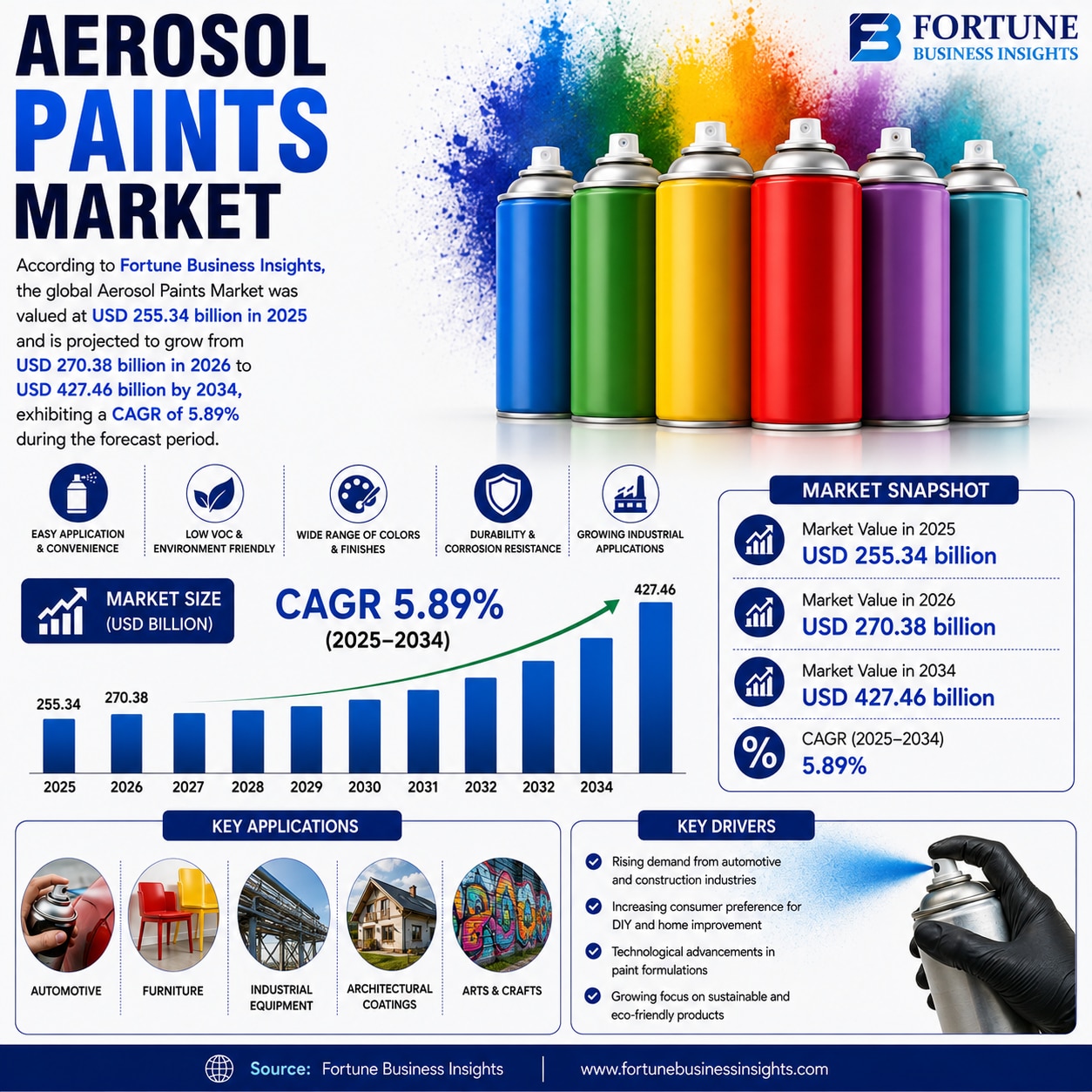 Aerosol Paints Market Innovation Trends and Investment Opportunities 2026–2034 

According to Fortun...