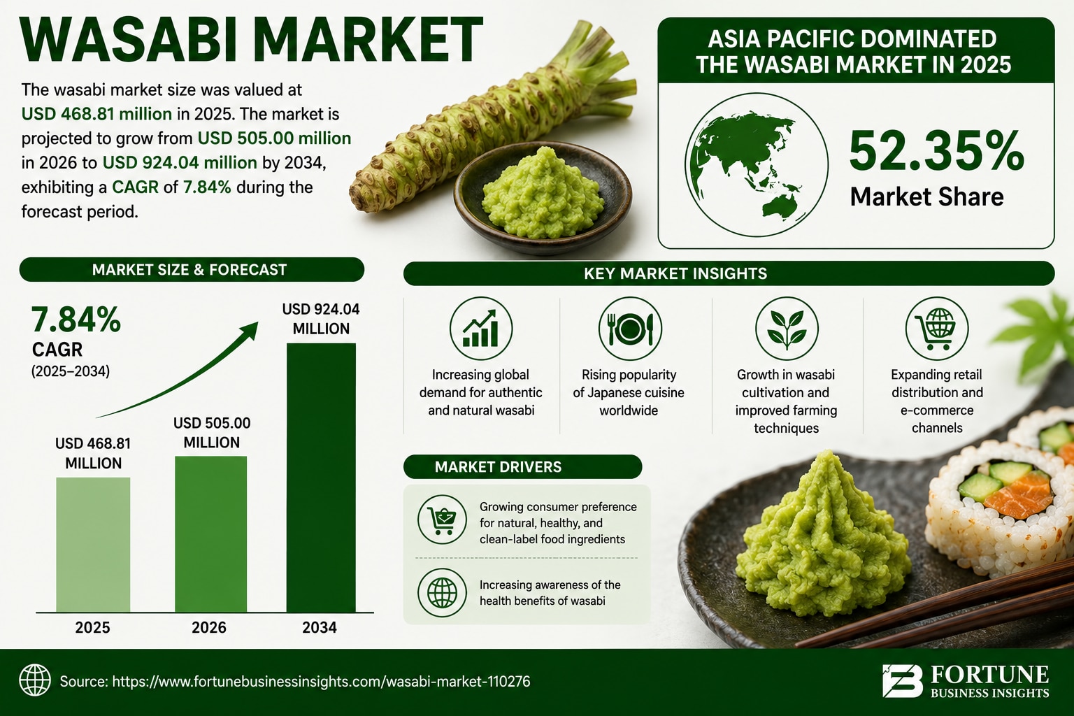 Wasabi Market Share 2026–2034
The global Wasabi Market is expanding as consumers increasingly seek s...