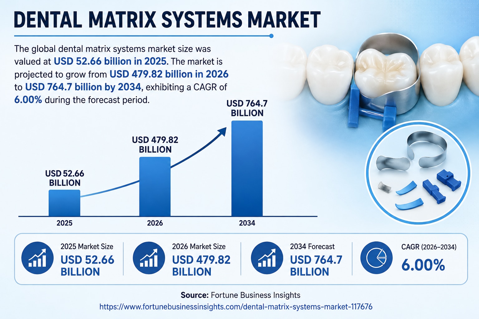 Dental Matrix Systems Market Future Growth, Demand and Forecast 2026–2034

The global Dental Matrix ...