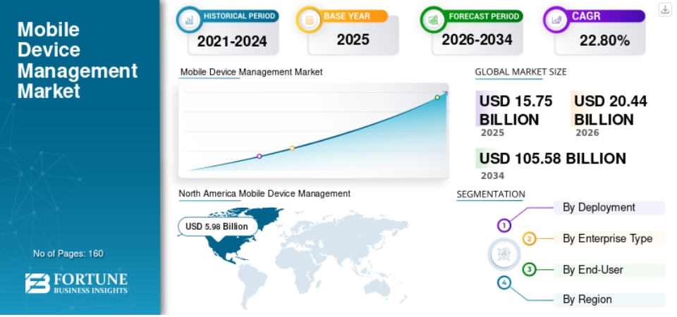 モバイルデバイス管理（MDM）市場：成長、トレンド、セグメンテーション、および2026年から2034年の予測

Fortune Business Insightsによると、世界の モバイルデバイス管理...