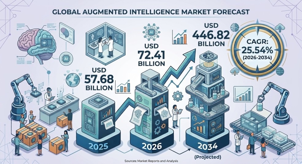 Augmented Intelligence Market Key Trends, Demand & Forecast 2026–2034

The global Augmented Intellig...