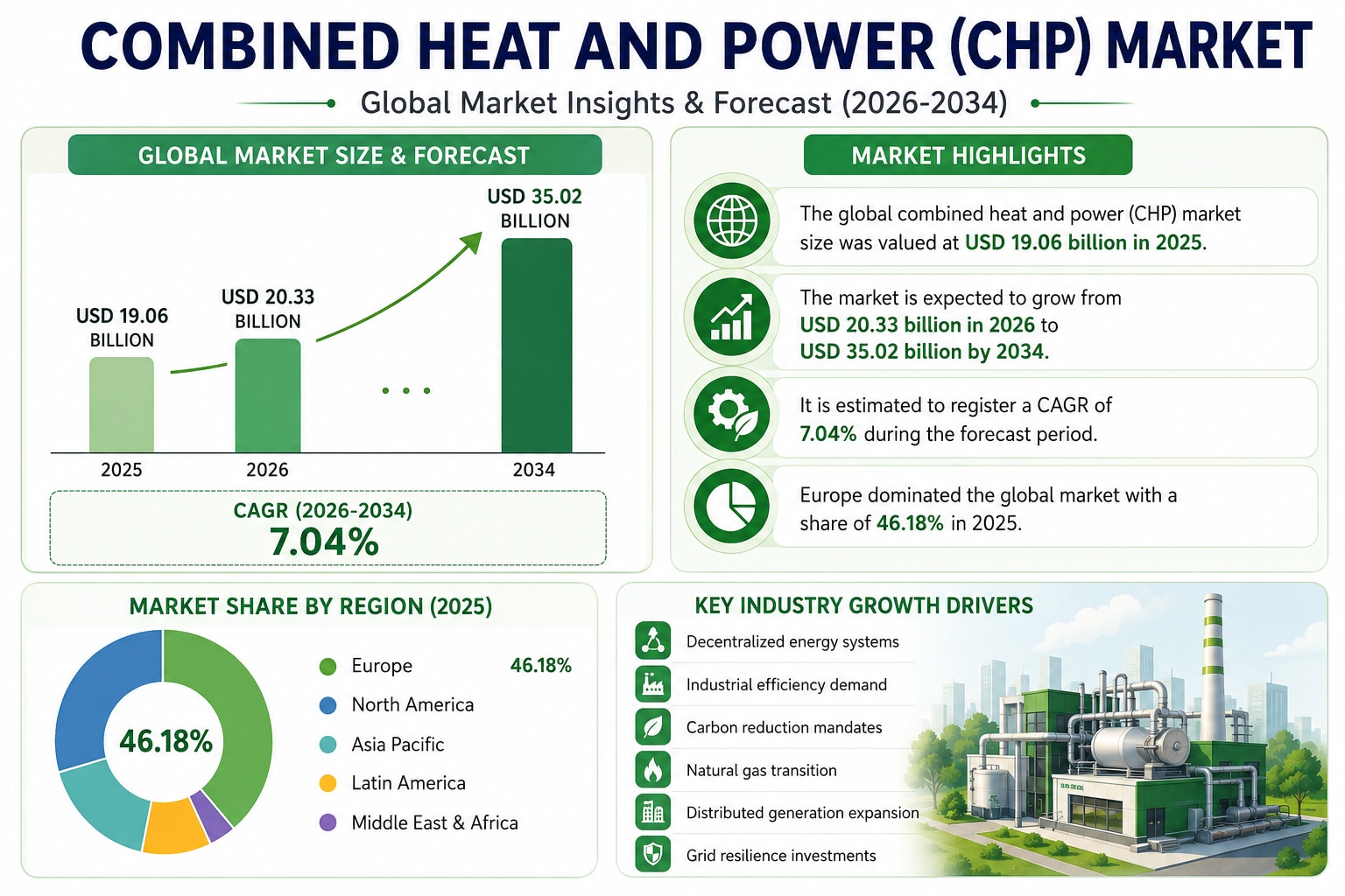 Combined Heat and Power Solutions Market 2026–2034
The global Combined Heat and Power Market is witn...