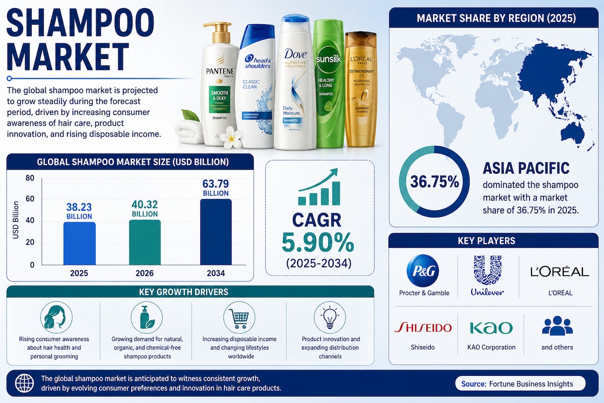 Shampoo Market Outlook 2034: Emerging Trends and Growth Opportunities

According to Fortune Business...