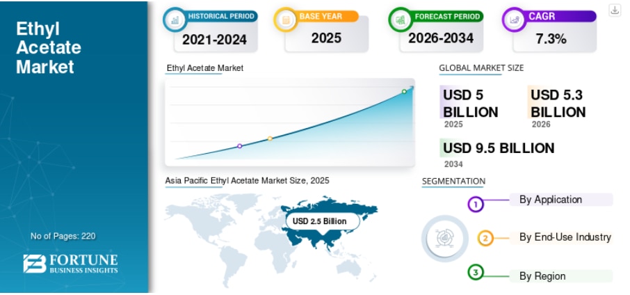 酢酸エチル市場：規模、シェア、成長、トレンド、予測（2026年～2034年）

Fortune Business Insightsによると、世界の 酢酸エチル市場 規模は2025年に50億米ドルと評価...