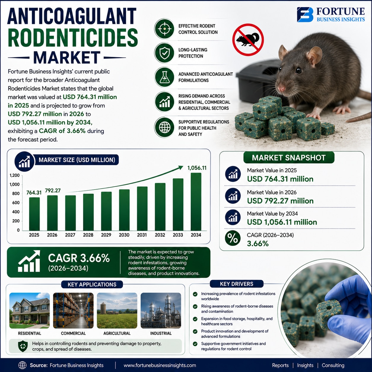 Future of Anticoagulant Rodenticides Market Amid Growing Demand for Advanced Rodent Control Solution...
