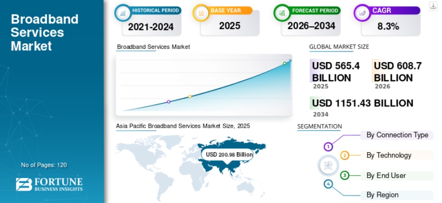 ブロードバンドサービス市場：成長、トレンド、セグメンテーション、および将来展望（2026年～2034年）

Fortune Business Insightsによると、世界の ブロードバンドサービス市...