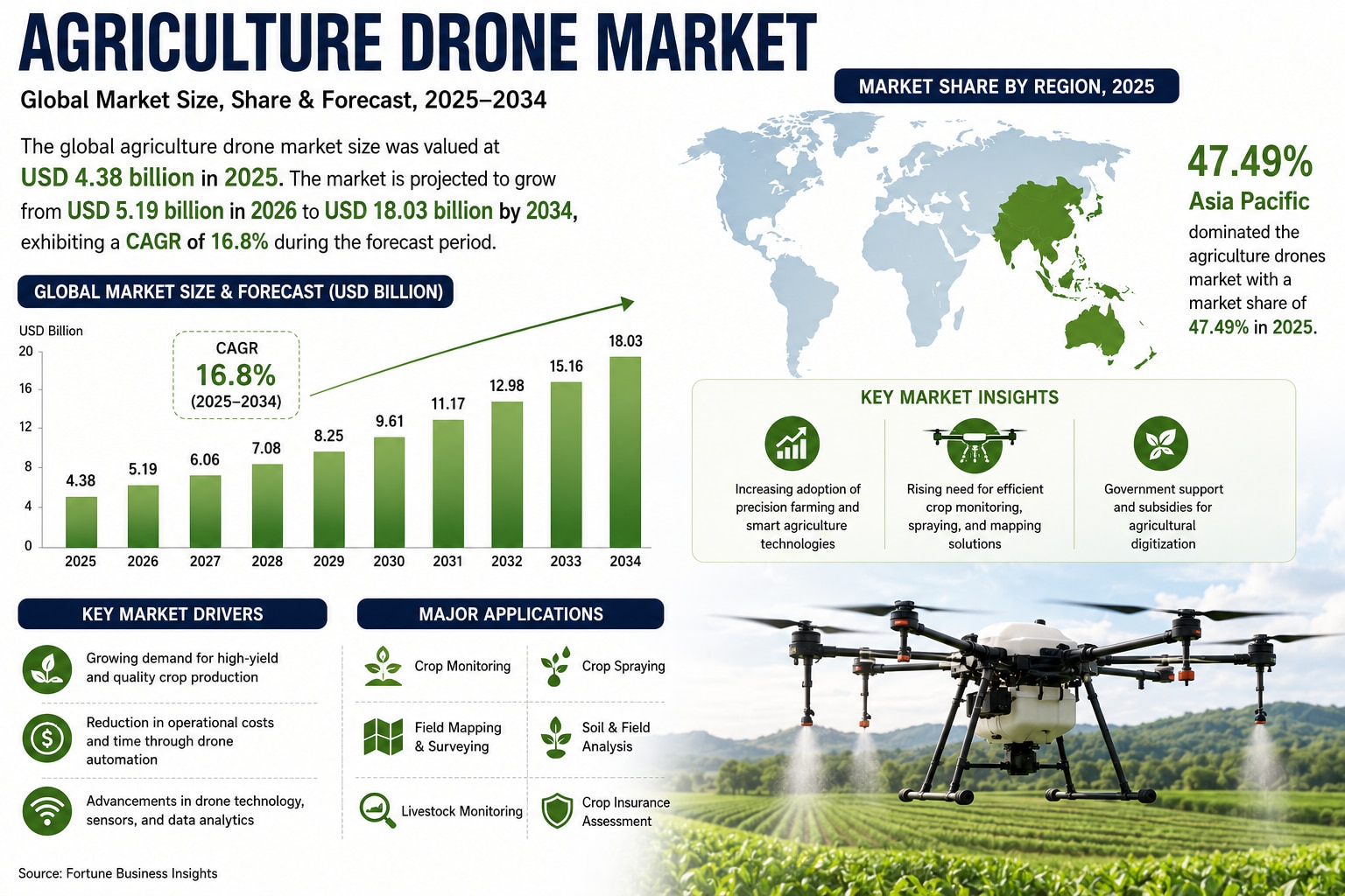 Agriculture Drone Market Set for Strong Growth Through 2034

According to Fortune Business Insights,...