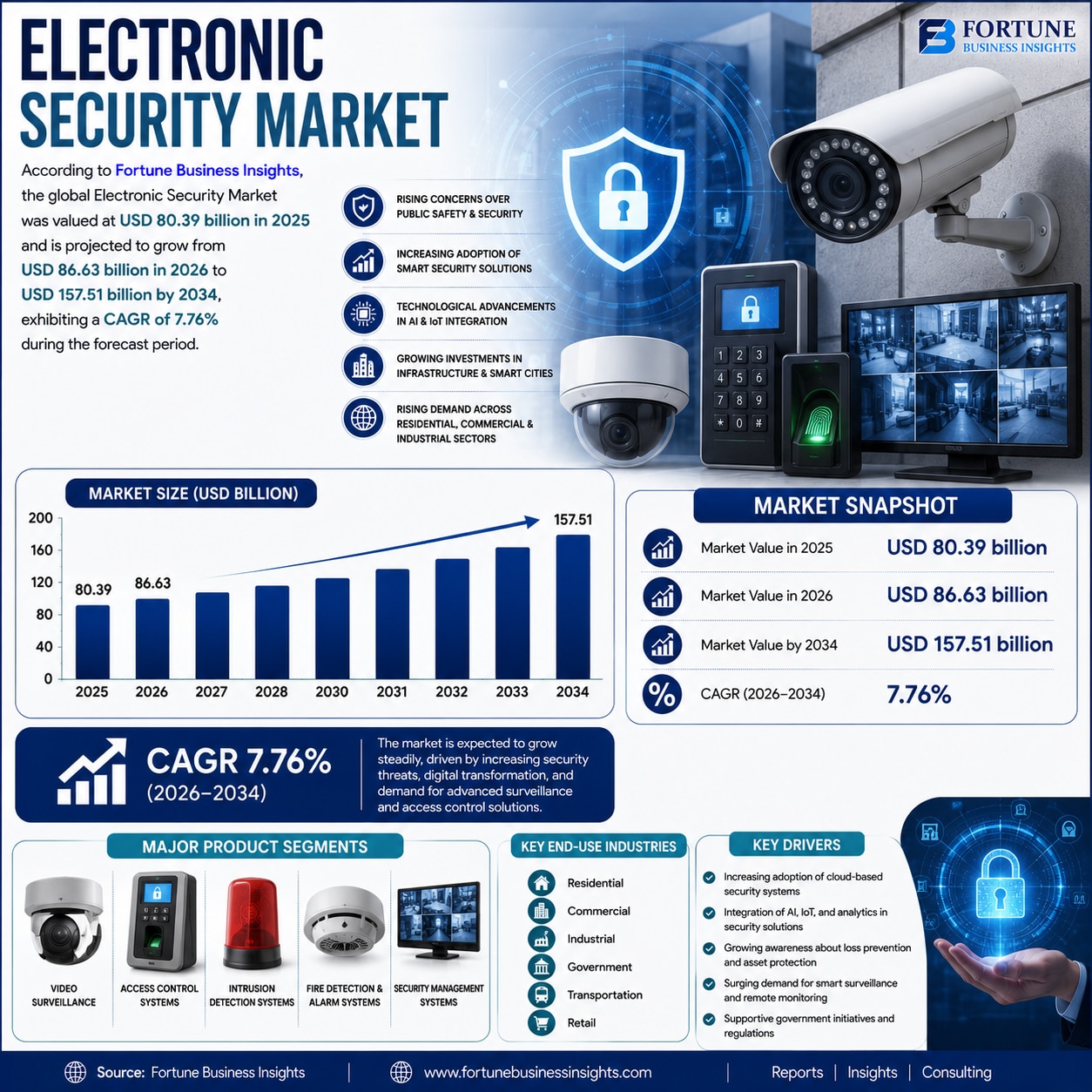 Electronic Security Market Increasing Adoption of Video Surveillance and Access Control Systems 2026...